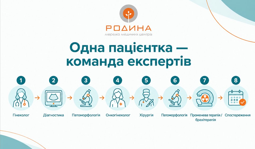 інфографіка брахітерапія мц родина